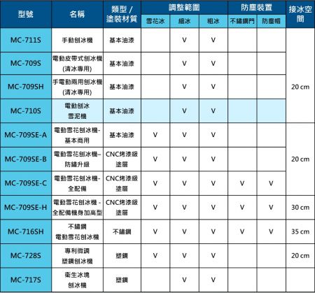 富士牌刨冰機功能比較一覽表 MC-710S