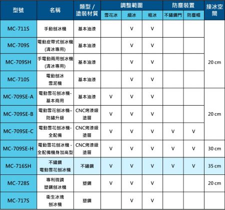 富士牌刨冰機型號功能比較表 716SH
