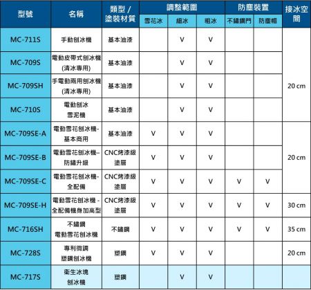 富士牌刨冰機型號比較一覽表 MC-717S