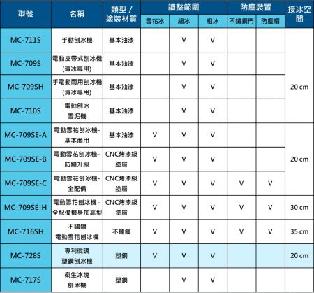 富士牌刨冰機型號功能比較表 728S