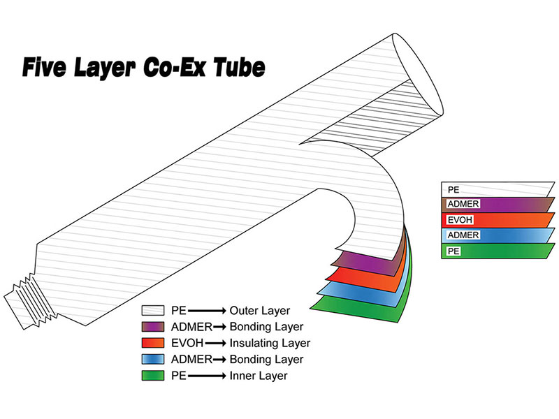 Il tubo coestruso a cinque strati ha una migliore barriera al gas rispetto al monolayer.