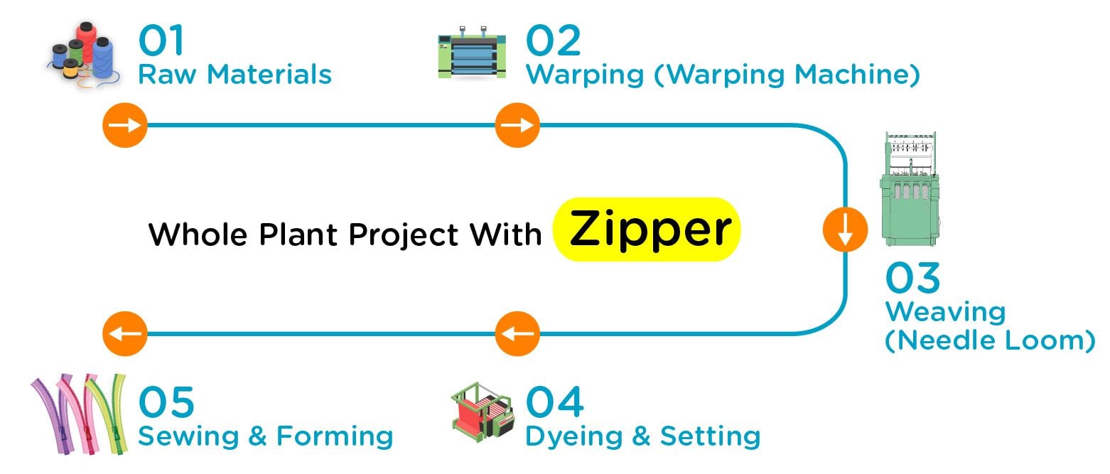 Zipper Tape Loom And Equipment | Factory-Direct Textile Machinery, OEM ...
