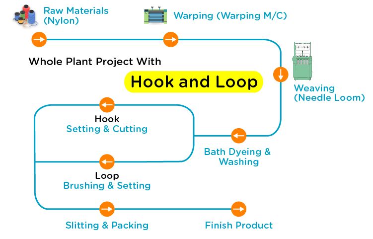 Hook And Loop Fastener Loom And Equipment | Factory-Direct Textile ...