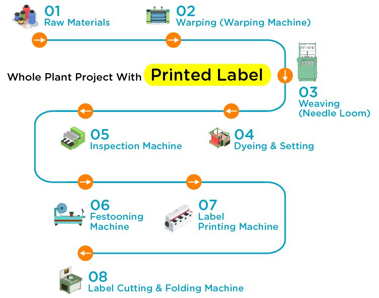 Całkowity projekt fabryki etykiet tkanych, można wybrać krosno igłowe do tkania podstawowej wstążki do druku. I inne pomocnicze maszyny produkcyjne, takie jak maszyna do farbowania i wykańczania, maszyna do drukowania etykiet, maszyna do cięcia i składania etykiet, itp.
