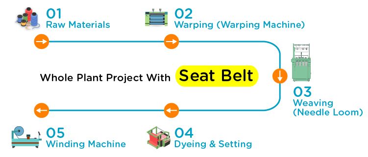 Le projet complet de fabrication de sangles de ceinture de sécurité, vous pouvez choisir un métier à tisser à aiguilles pour tisser la ceinture de sécurité. Et d'autres machines auxiliaires de fabrication, comme la machine de réglage et de teinture et la machine d'emballage, etc.

