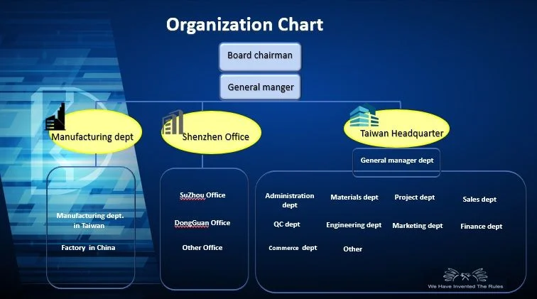DAILYWELL Organizační schéma