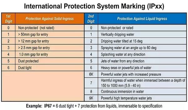 IP is an acronym for "Ingress Protection" against objects that intrude into the enclosure of any type of equipment. The IP ratings are defined in the IEC standard 60529, which was developed by the lnternational Electrotechnical Commission. Specifically, IEC 60529 defines an enclosure as, "a part providing protection of equipment against certain external influences and in any direction protection against direct contact."The IP rating is formatted as "IP" followed by two digits. The first digit indicates a protection level against solids such as dust, and the second digit indicates a protection level against liquids.
