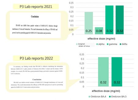 From the research results by Febico