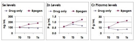  Hepatitus B Increase anti-oxidant elements