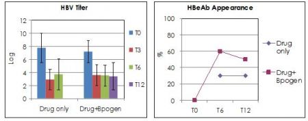  Hepatitis B rapid clearance of viral titer and restore of liver function