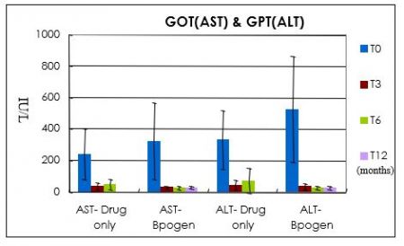 Liver cells damages (AST&ALT)