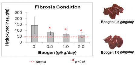  Reduce Fibrosis Condition