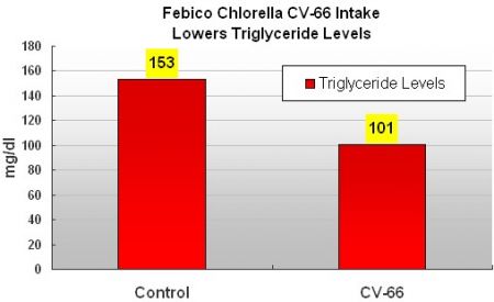 LOWERS Triglycerides Significantly