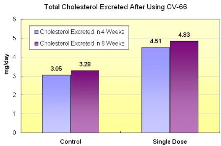 EXCRÉTION accrue du cholestérol total dans les selles de manière significative