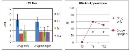 Élimination rapide du titre viral de l'hépatite B et restauration de la fonction hépatique