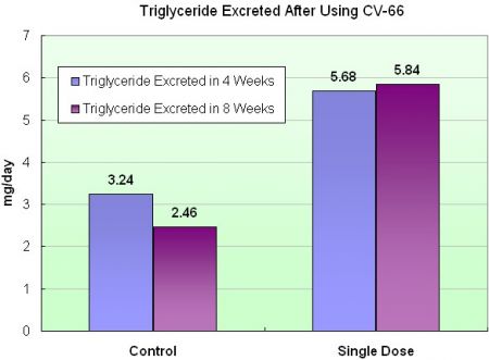 Aumento significativo da excreção de triglicerídeos nas fezes