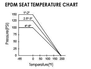 جدول درجة حرارة المقعد EPDM