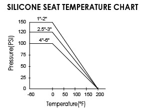SILICONE SEAT TEMPERATURE CHART