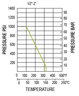 Classement de pression et de température