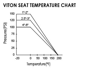VITON 시트 온도 차트