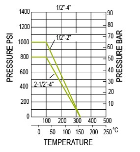 Рейтинг давления и температуры