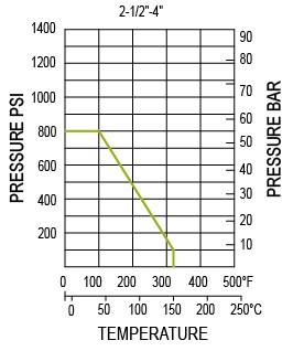 Classement de pression et de température