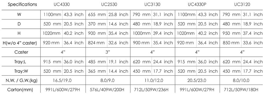 Spécifications du produit pour le Chariot de Transport UC.