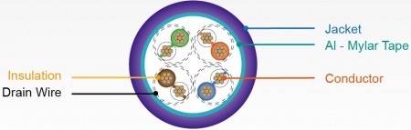 C5E-FUTP-STRANDED-SEC