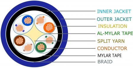 Category-7-S-FTP-Double-Jacket-SEC