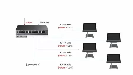 Increased Flexibility with PoE for POS Terminals