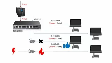 تكنولوجيا PoE آمنة ومتوافقة مع المعايير
