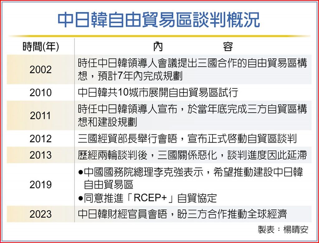 中日韩自由贸易区谈判概况
