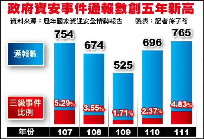 政府资安事件通报数创五年新高