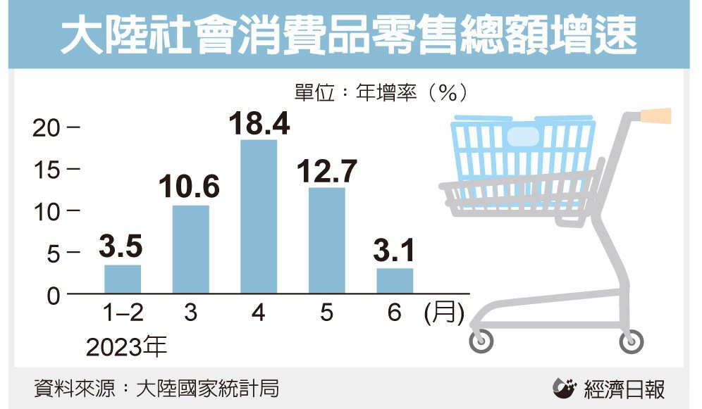 大陆社会消费品零售总额增速