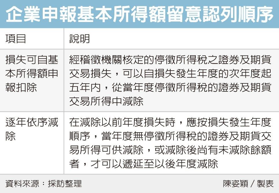 企业申报基本所得额留意认列顺序