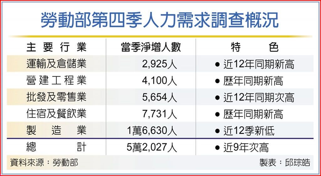 勞動部第四季人力需求調查概況