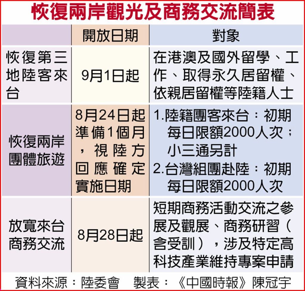 恢复两岸观光及商务交流简表