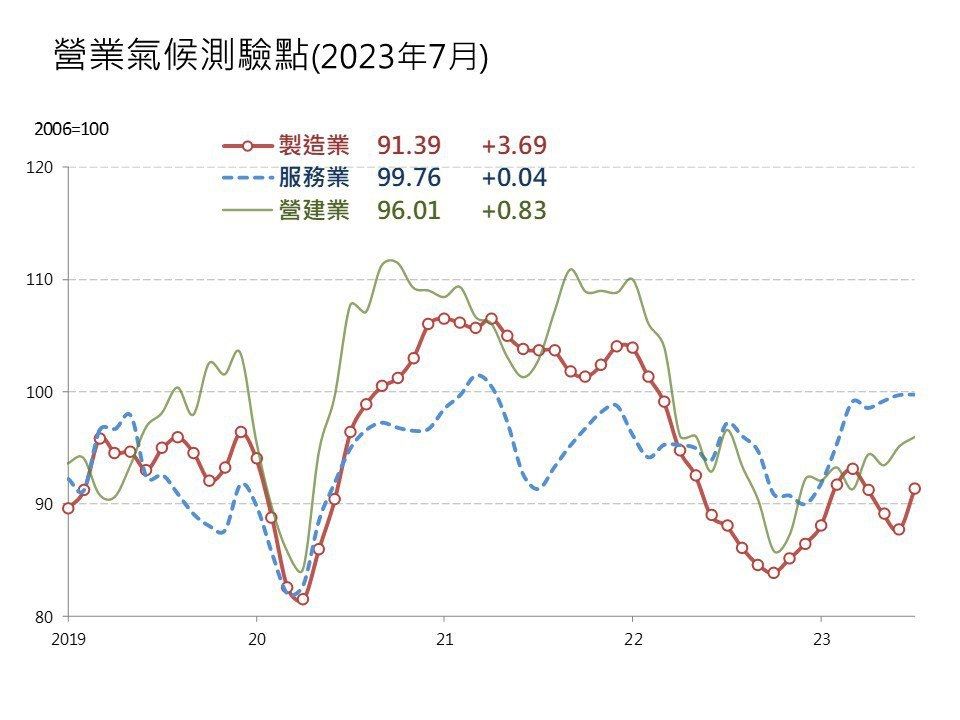 7月三大营业气候测验点齐扬!台经院表示,景气最坏情况已过。 图/台经院提供