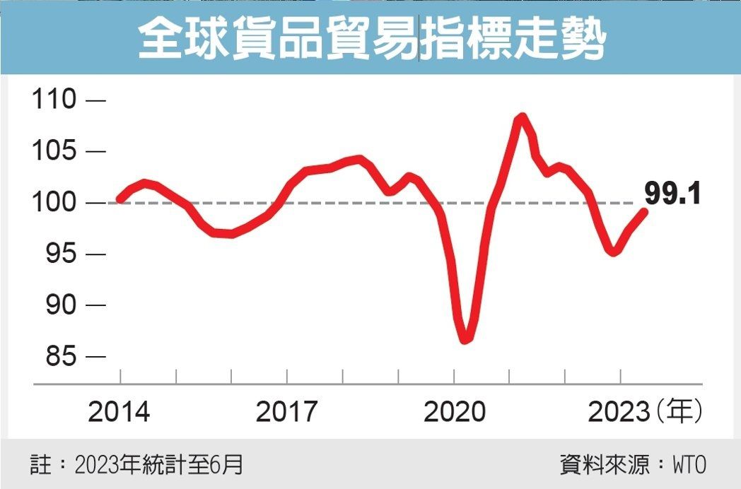 全球貨品貿易指標走勢