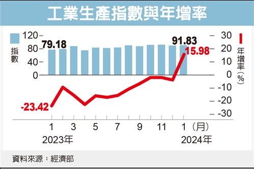 工業生產指數與年增率