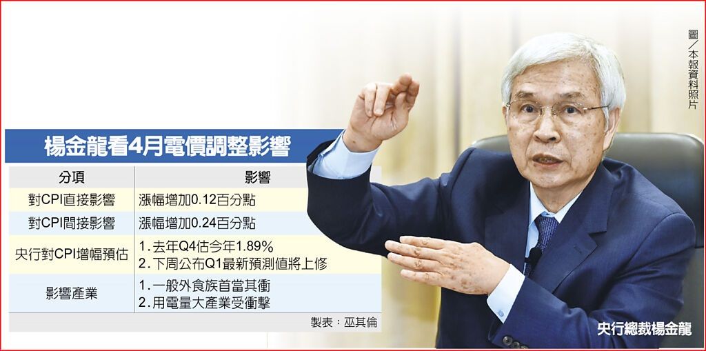 中央银行总裁杨金龙14日对涨电价的影响时强调,最怕因为电价调涨而产生「通膨预期心理」,使国内通膨率发生「结构性的变化」。图/本报资料照片