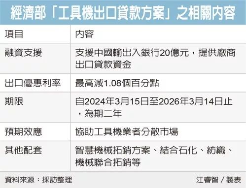 經濟部「工具機出口貸款方案」之相關內容