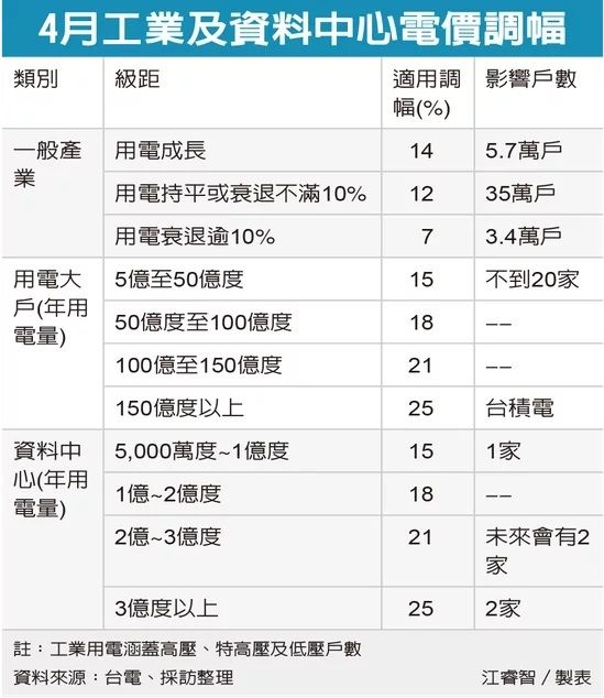4月工業及資料中心電價調幅 圖/經濟日報提供