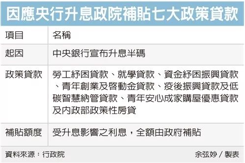 因應央行升息政院補貼七大政策貸款
