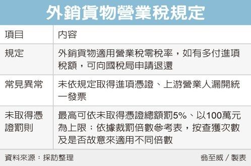 外销货物营业税规定