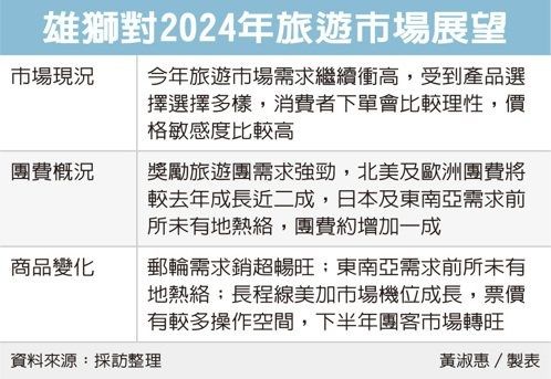 雄狮对2024年旅游市场展望