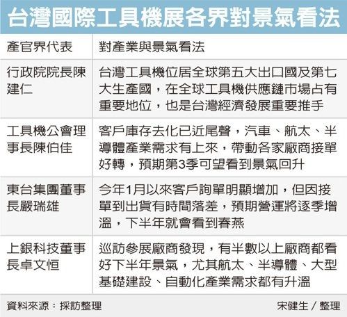 台湾国际工具机展各界对景气看法