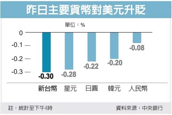 昨日主要货币对美元升贬图/经济日报提供