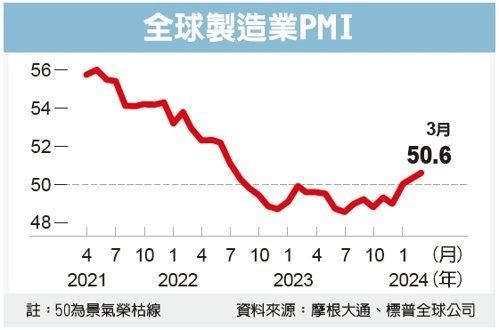 全球制造业PMI