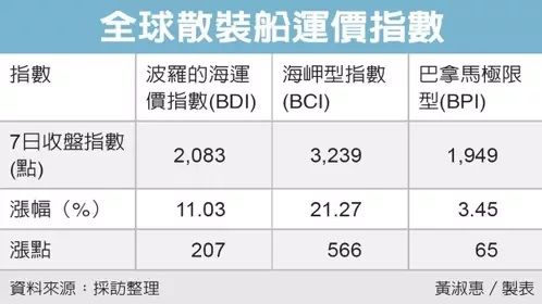 全球散裝船運價指數